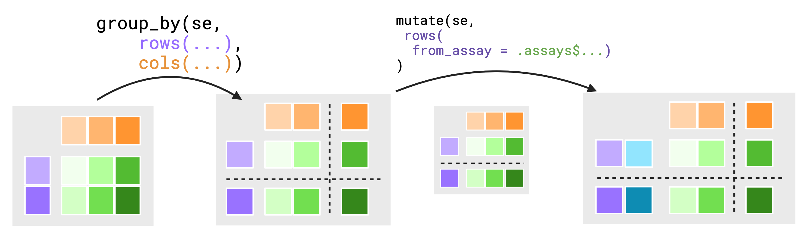 When evaluating in row context, groupings along colData() are temporarily ignored. Figure created with Biorender